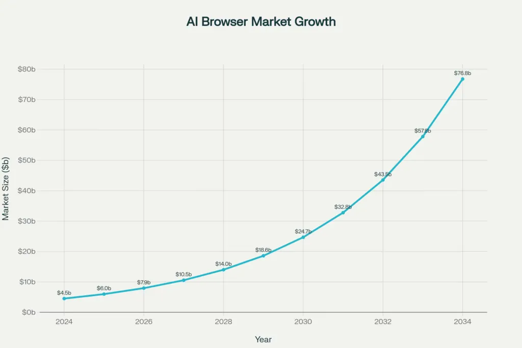 AI Browsers Market Growth: From $4.5B to $76.8B (2024-2034)