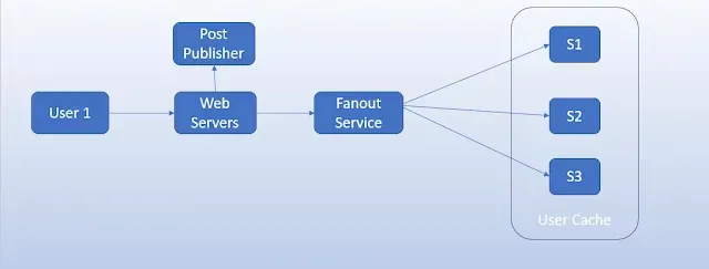 Data Distribution Patterns: Fanout-on-Read vs. Fanout-on-Write