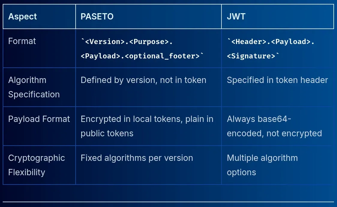 JWT vs. PASETO - Structure Comparison