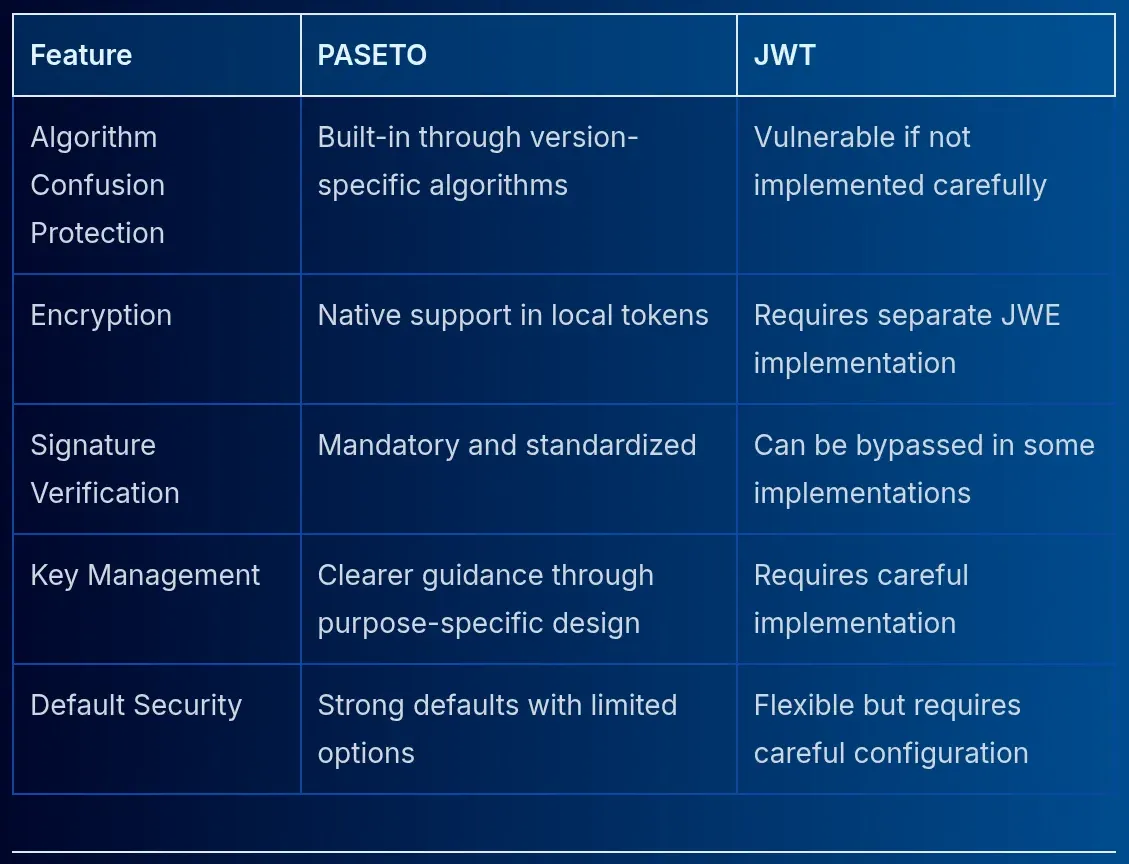 JWT vs. PASETO - Security Features Comparison