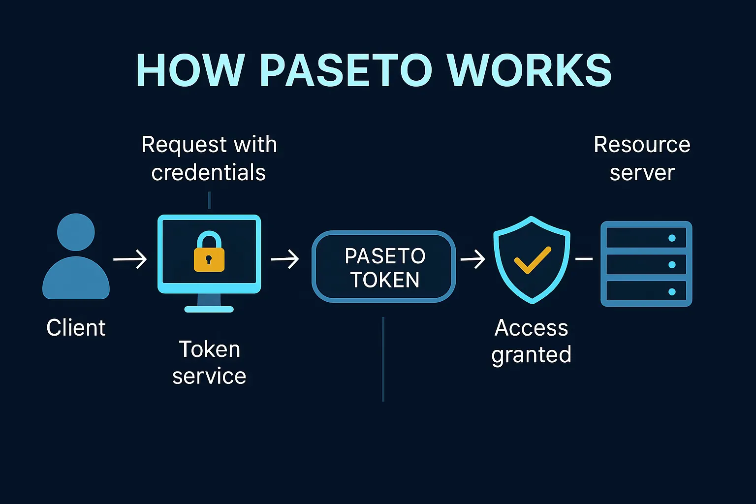 How PASETO works?