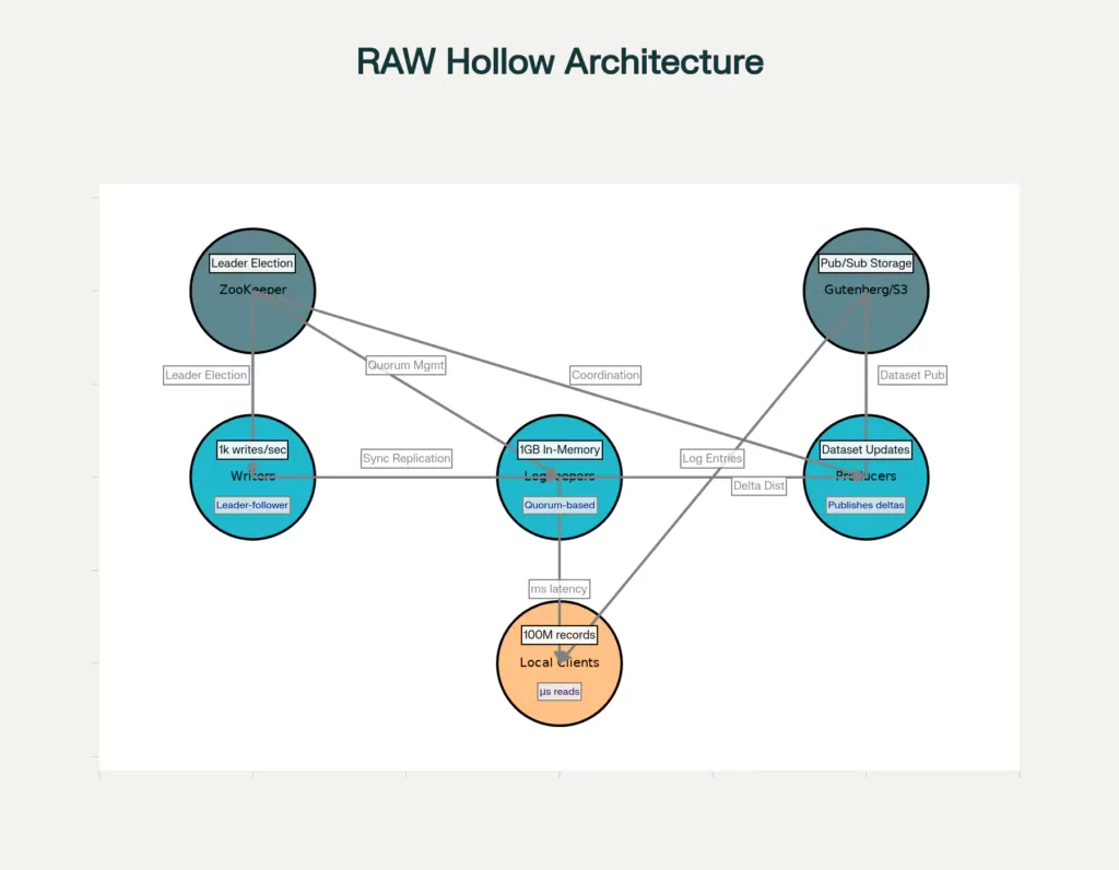 RAW Hollow Architecture