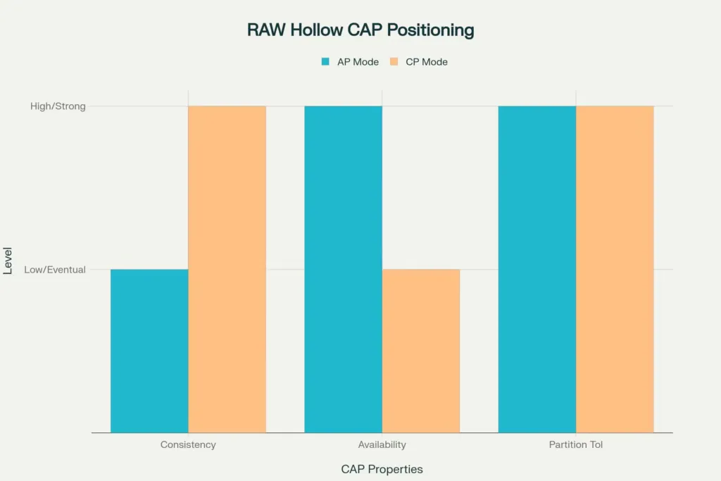 RAW Hollow CAP Theorem Trade-offs